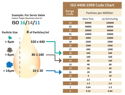 understanding iso codes hydraulics systems fluid cleanliness