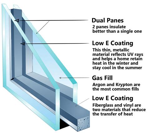 increase  homes energy efficiency  dual pane argon filled windows