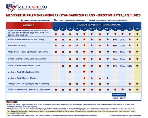 Medicare Supplement Medigap Plan N Benefits And Coverage