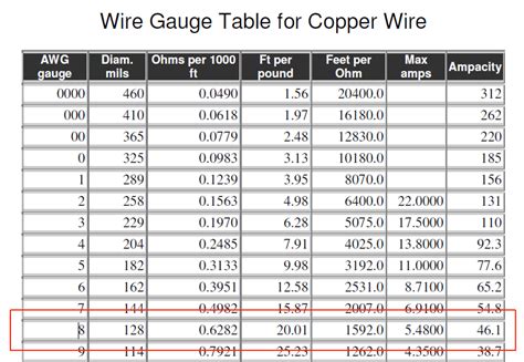 amp rating   awg wire