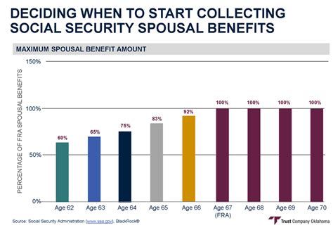collecting spousal social security benefits toc articles