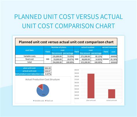 planned unit cost  actual unit cost comparison chart excel
