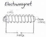 Electromagnet Diagram Draw Solenoid Circuit Core Physics Magnetic Iron Current Switch Electric Steel Electromagnets Magnet Science Prepare Use Why Soft sketch template