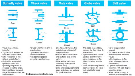 fundamentals  valves   types instrumentation tools