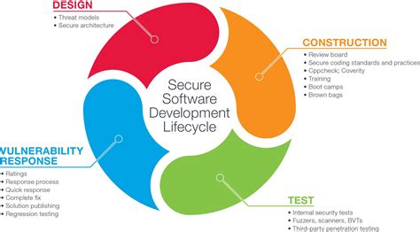 software development life cycle explanation softrewa