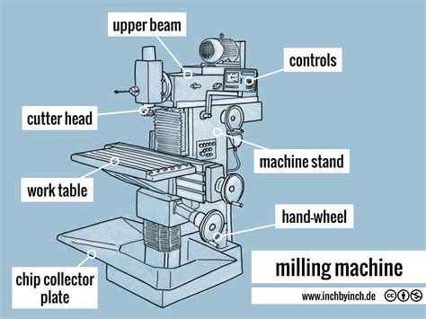 technical english pictorial milling machine
