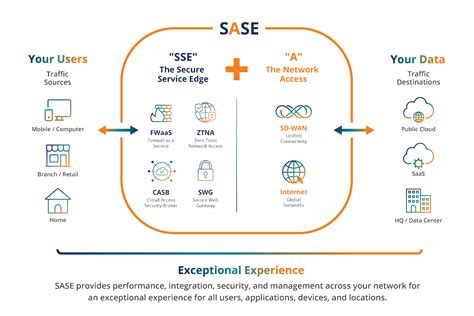sase work guide  secure access service edge sase