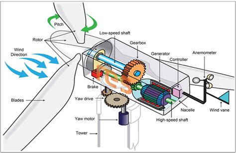 wind turbine components   scientific diagram