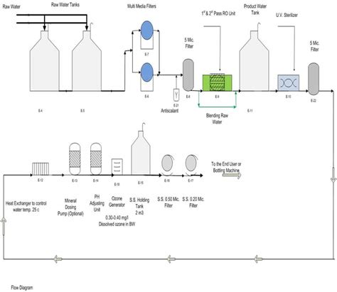 potable water treatment system sewage treatment reverse osmosis waste water treatment