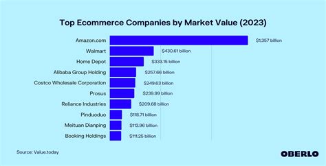 top ecommerce companies   updated oct  oberlo