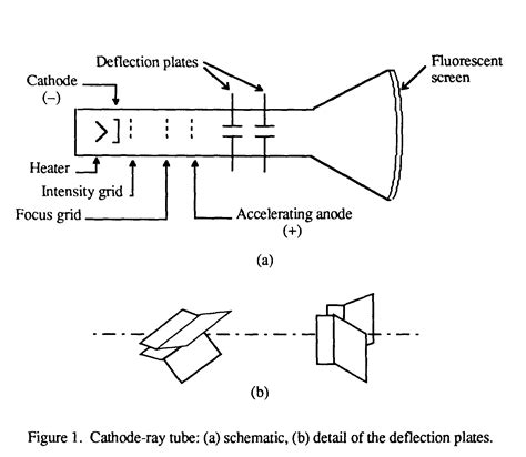 physics notes cathode ray oscilloscope