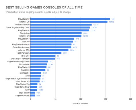 best selling consoles of all time—ps5 xbox switch ranked 2023