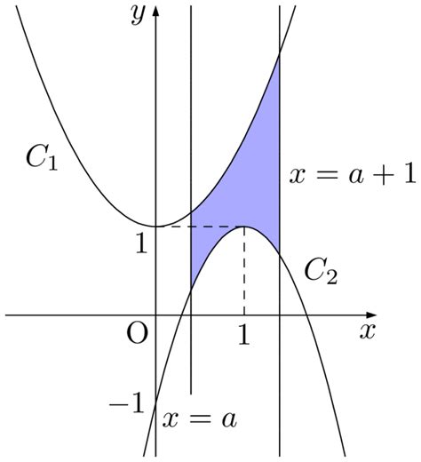 【数学Ⅱb】2つの曲線の間の面積【学習院大】 大学入試数学の考え方と解法