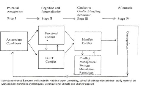 management of organizational conflicts the process of conflict four