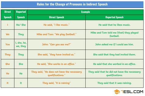 subject pronouns change  reported speech