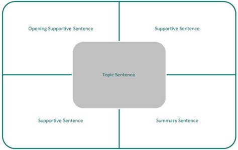 topic sentence diagram   sections labeled