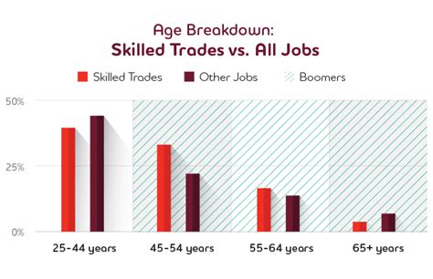 skilled trades  demand infographic
