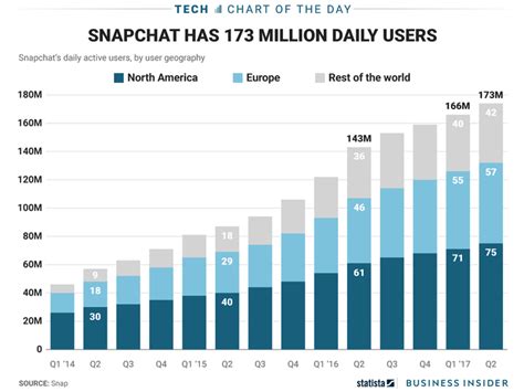 one chart shows snapchat s user growth business insider