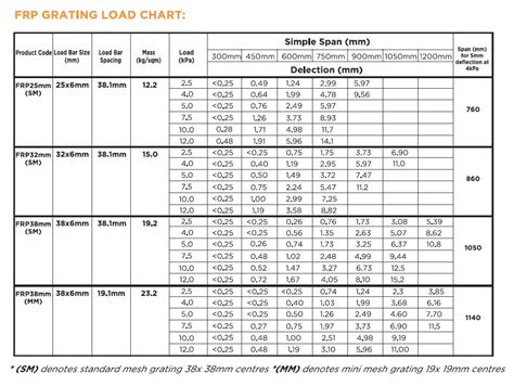 Grating Weight Chart Blog Dandk