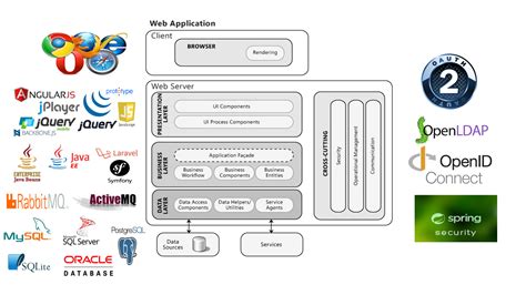 common web application architecture amzwrites