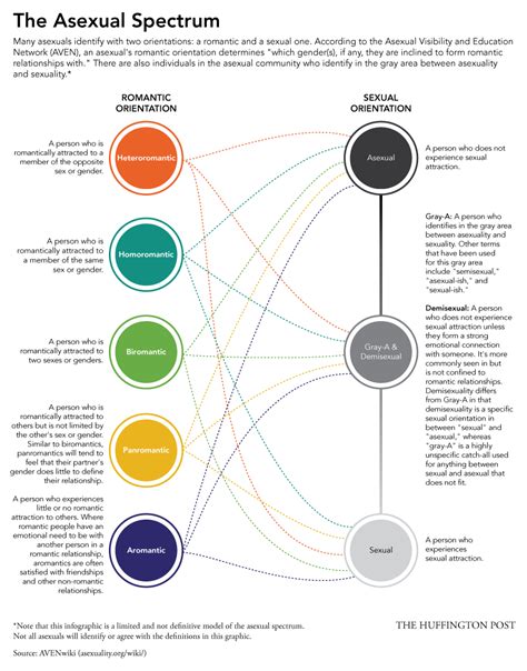 asexuality and aromantic what is it