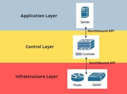 cisco sdn software defined networking explained study ccna