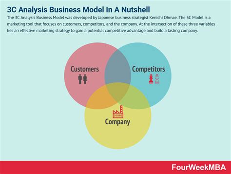 analysis business model   nutshell fourweekmba