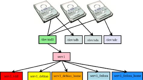 logical volume manager configuration  scientific diagram