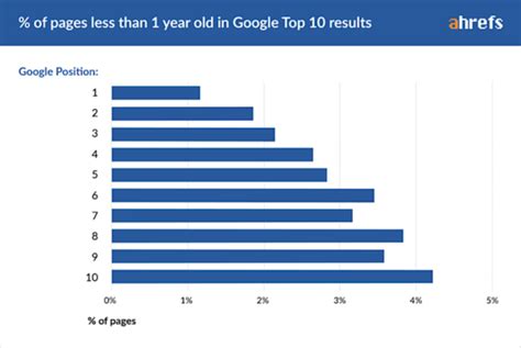 search engine ranking takes years  heres  business  community