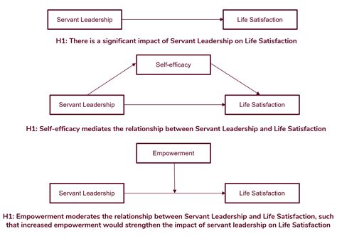 hypothesis development researchwithfawad