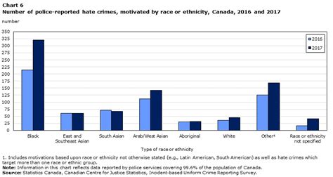 Police Reported Hate Crime In Canada 2017