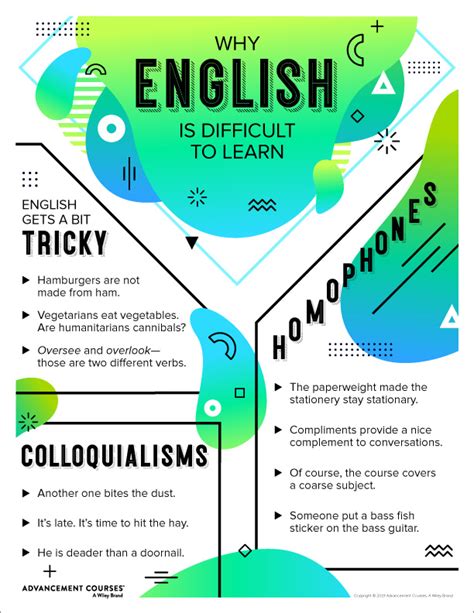 english   hardest language  learn classroom poster