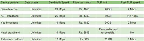 top  fastest  affordable internet service providers  india