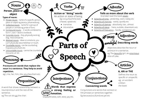 parts  speech quick summary teacha