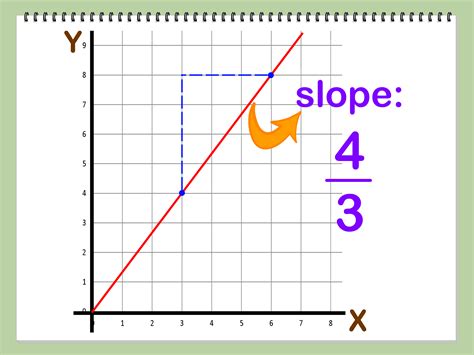 find  slope      points  steps