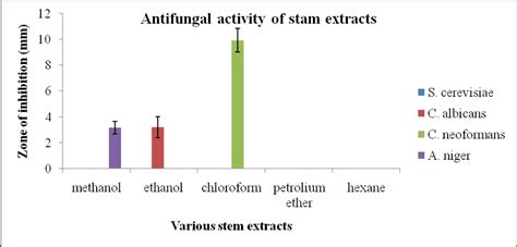 antifungal activity  stem extracts  scientific diagram