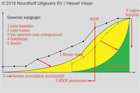 logistieke grond en besturingsvormen werken met logistiek supply chain management