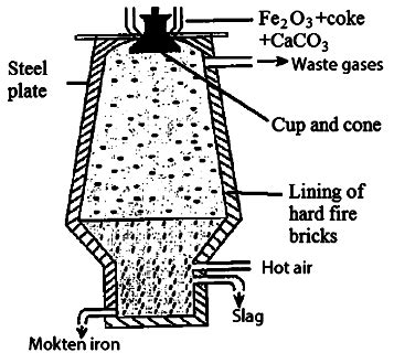 draw  diagram  blast furnace  label  parts sarthaks econnect largest