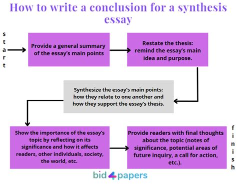 write  synthesis essay  impress    bidpapers