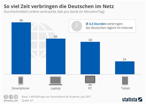 infografik  viel zeit verbringen die deutschen im netz statista