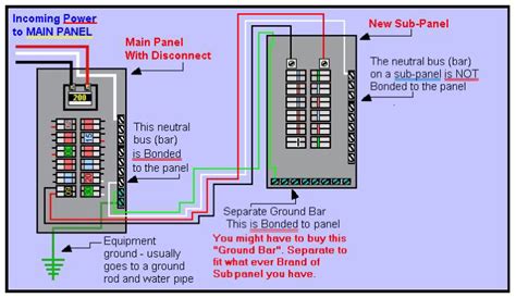 electrical panel grounding  subpanel box    dwelling home improvement stack exchange