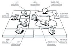 building blocks   business model   build business models