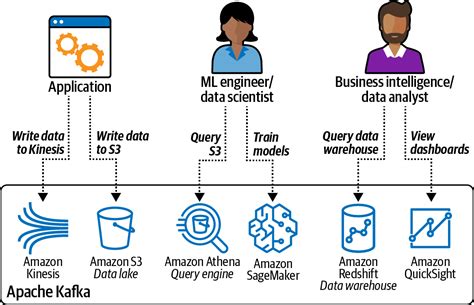 ingest data   cloud data science  aws book