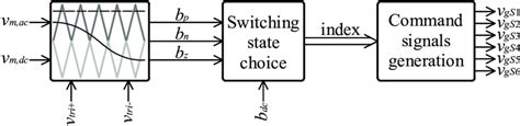 modulation block diagram   scientific diagram