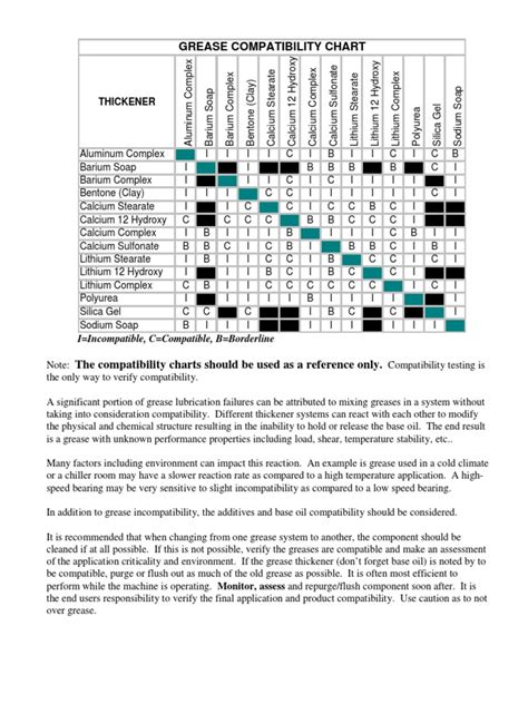 Grease Compatibility Chart Thickener Pdf Chemical Substances