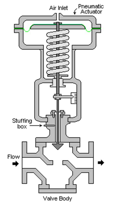control valve encyclopedia article citizendium