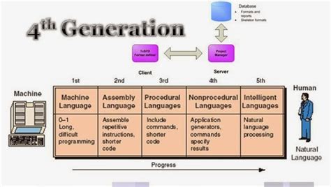 programiz fourth generation programming languages