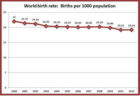 retiring guys digest  worlds birth rate  steadily declining