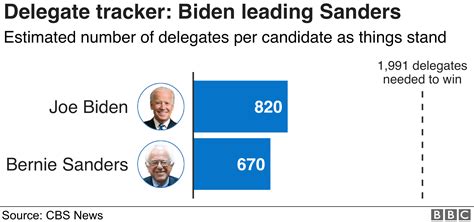Joe Biden Extends Lead Over Rival Sanders In Democratic Presidential