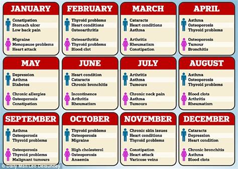 your birth month may affect diseases you are likely to get daily mail online